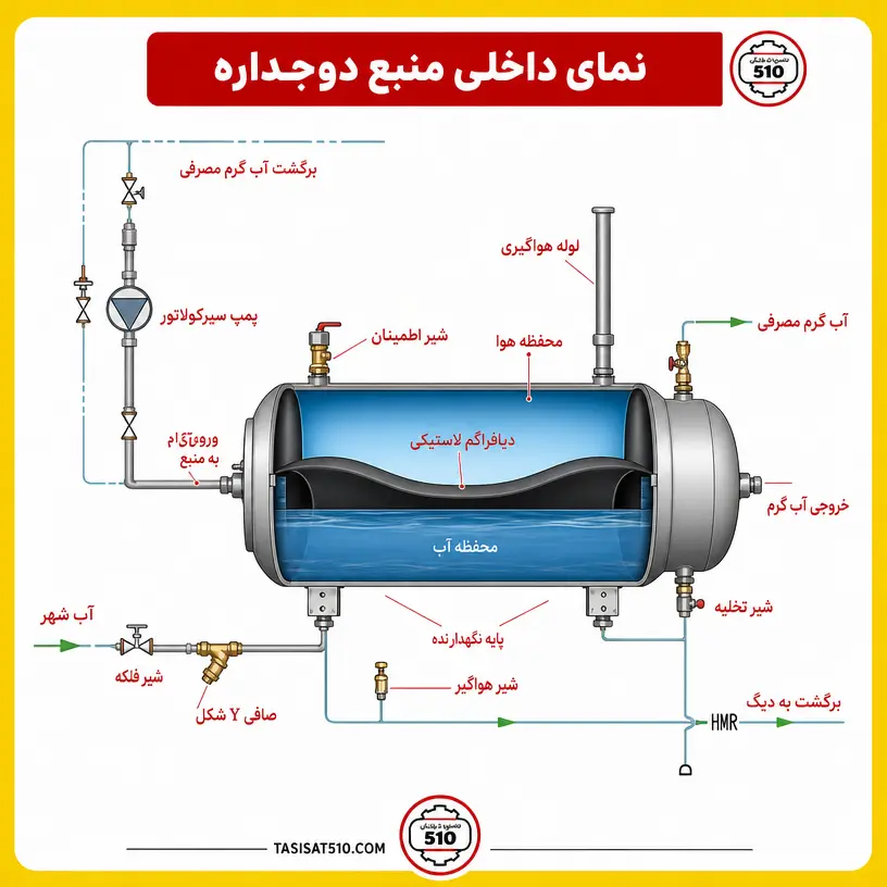 قیمت منبع دوجداره 300 لیتری5-3