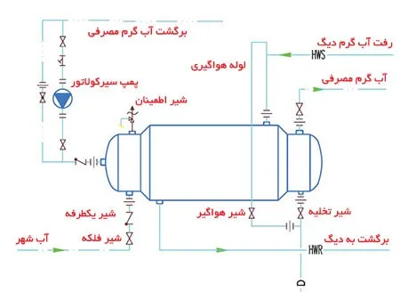 منبع دوجداره 200 لیتری ورق 5-3