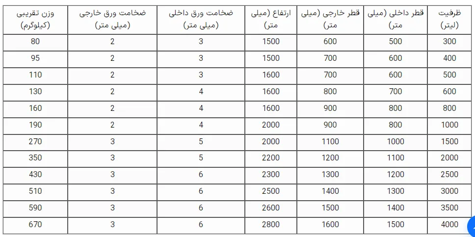 منبع دوجداره 300 لیتری 3-4
