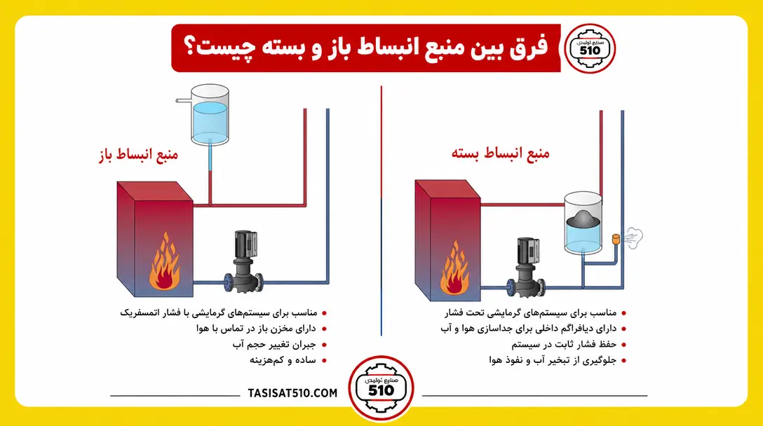 فرق منبع انبساط باز و بسته